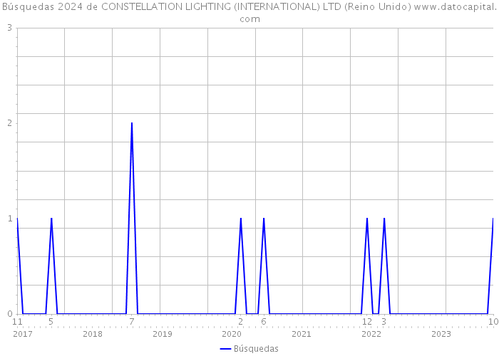 Búsquedas 2024 de CONSTELLATION LIGHTING (INTERNATIONAL) LTD (Reino Unido) 