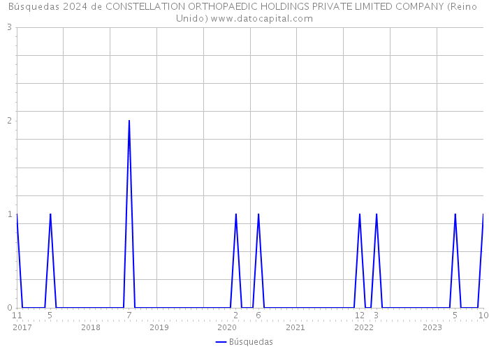 Búsquedas 2024 de CONSTELLATION ORTHOPAEDIC HOLDINGS PRIVATE LIMITED COMPANY (Reino Unido) 