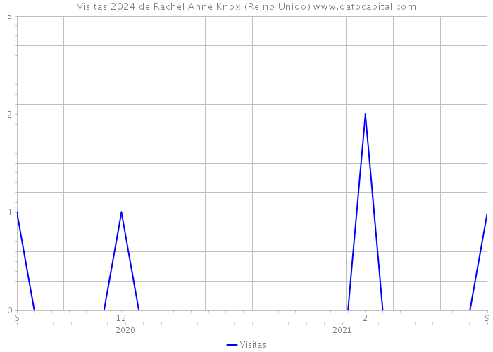 Visitas 2024 de Rachel Anne Knox (Reino Unido) 