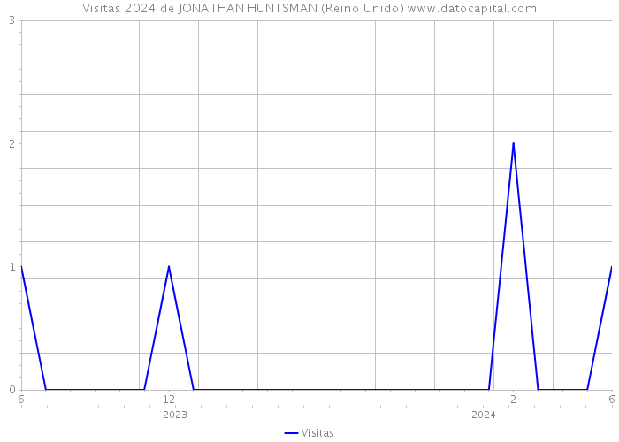 Visitas 2024 de JONATHAN HUNTSMAN (Reino Unido) 