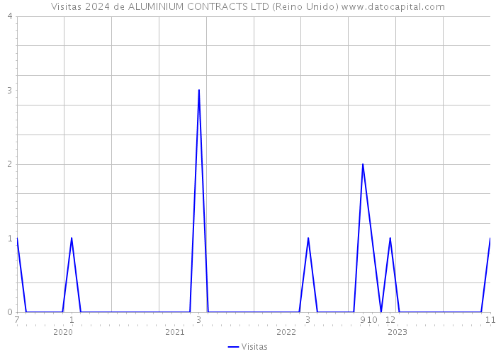 Visitas 2024 de ALUMINIUM CONTRACTS LTD (Reino Unido) 