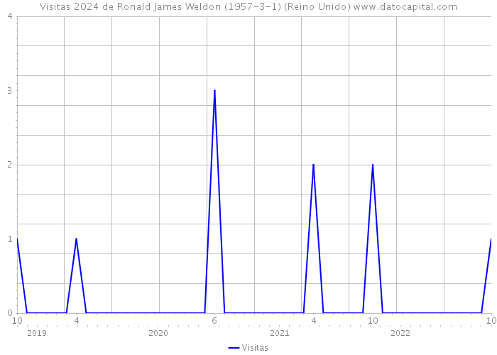 Visitas 2024 de Ronald James Weldon (1957-3-1) (Reino Unido) 