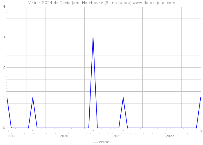 Visitas 2024 de David John Holehouse (Reino Unido) 