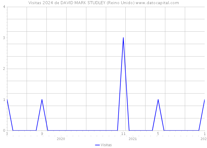 Visitas 2024 de DAVID MARK STUDLEY (Reino Unido) 