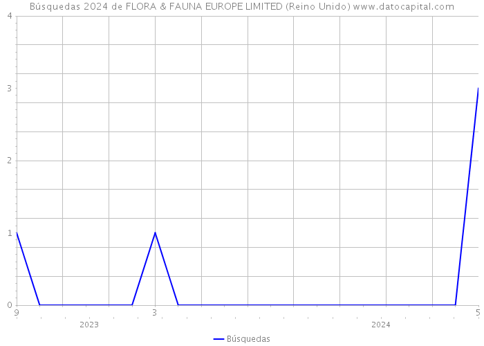 Búsquedas 2024 de FLORA & FAUNA EUROPE LIMITED (Reino Unido) 