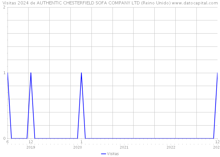 Visitas 2024 de AUTHENTIC CHESTERFIELD SOFA COMPANY LTD (Reino Unido) 