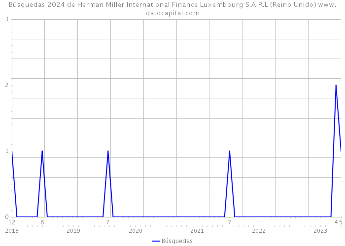 Búsquedas 2024 de Herman Miller International Finance Luxembourg S.A.R.L (Reino Unido) 