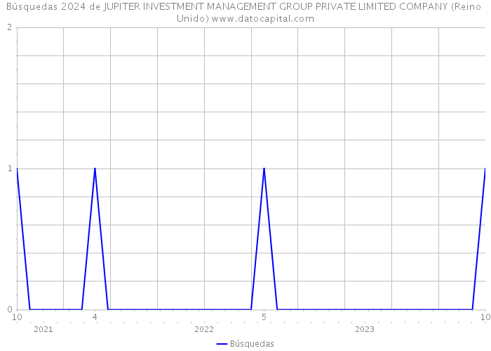 Búsquedas 2024 de JUPITER INVESTMENT MANAGEMENT GROUP PRIVATE LIMITED COMPANY (Reino Unido) 