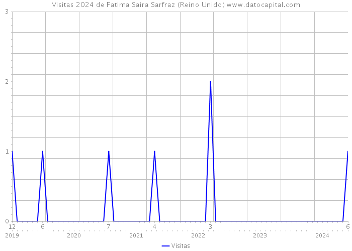 Visitas 2024 de Fatima Saira Sarfraz (Reino Unido) 