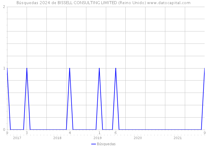 Búsquedas 2024 de BISSELL CONSULTING LIMITED (Reino Unido) 