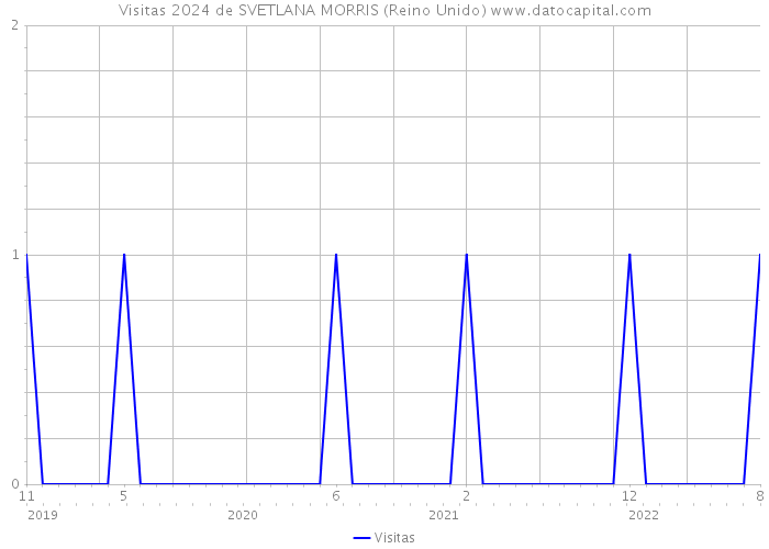 Visitas 2024 de SVETLANA MORRIS (Reino Unido) 