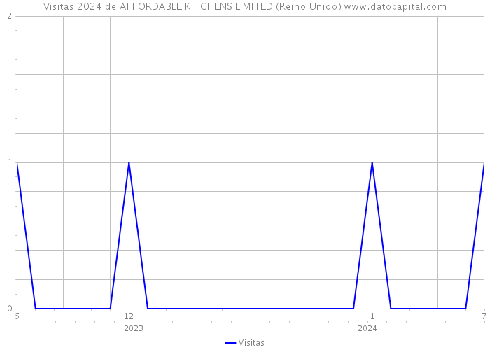 Visitas 2024 de AFFORDABLE KITCHENS LIMITED (Reino Unido) 