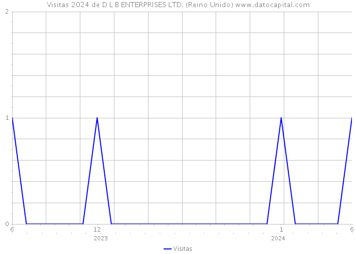 Visitas 2024 de D L B ENTERPRISES LTD. (Reino Unido) 