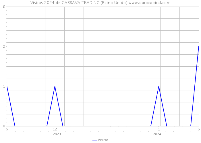 Visitas 2024 de CASSAVA TRADING (Reino Unido) 