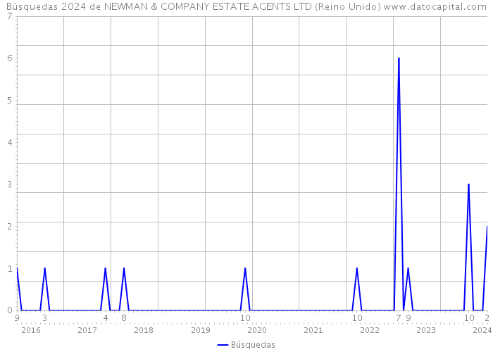 Búsquedas 2024 de NEWMAN & COMPANY ESTATE AGENTS LTD (Reino Unido) 