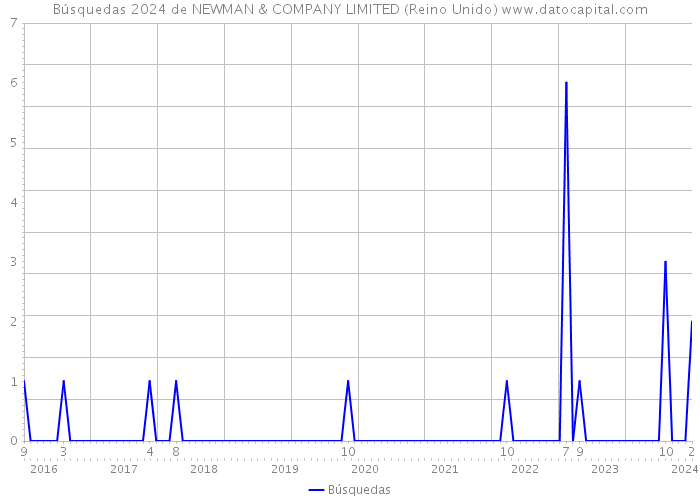 Búsquedas 2024 de NEWMAN & COMPANY LIMITED (Reino Unido) 