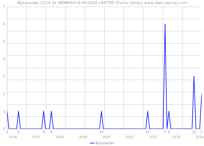 Búsquedas 2024 de NEWMAN & HIGGINS LIMITED (Reino Unido) 