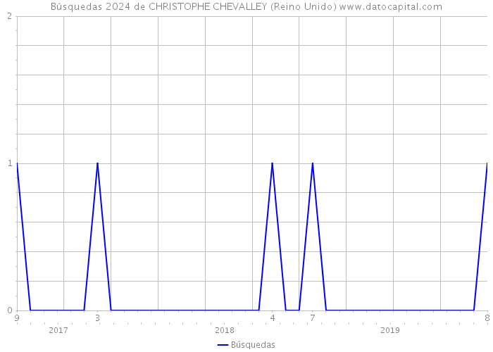 Búsquedas 2024 de CHRISTOPHE CHEVALLEY (Reino Unido) 