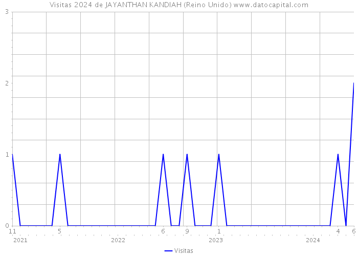 Visitas 2024 de JAYANTHAN KANDIAH (Reino Unido) 