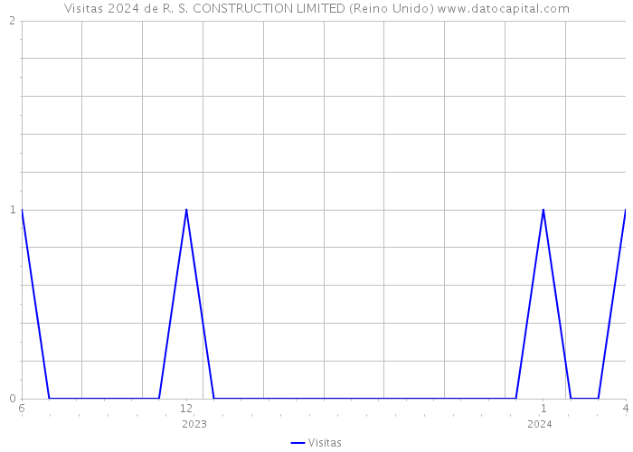 Visitas 2024 de R. S. CONSTRUCTION LIMITED (Reino Unido) 