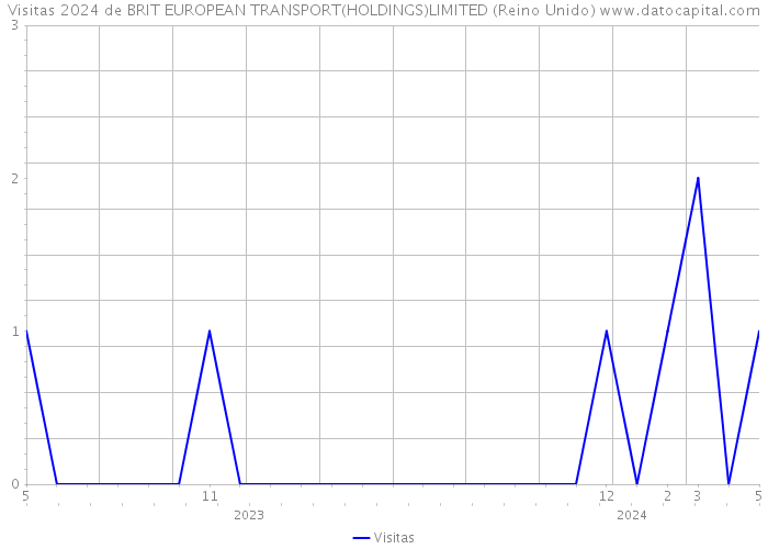 Visitas 2024 de BRIT EUROPEAN TRANSPORT(HOLDINGS)LIMITED (Reino Unido) 