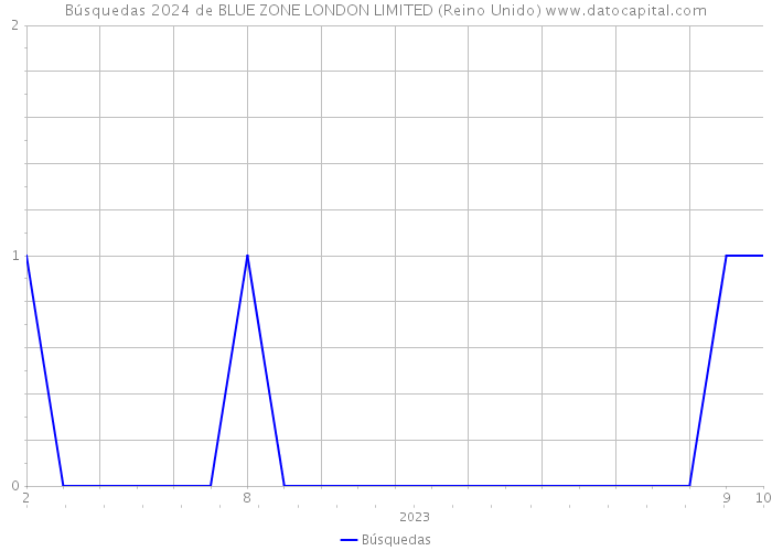 Búsquedas 2024 de BLUE ZONE LONDON LIMITED (Reino Unido) 