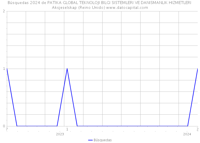 Búsquedas 2024 de PATIKA GLOBAL TEKNOLOJI BILGI SISTEMLERI VE DANISMANLIK HIZMETLERI Aksjeselskap (Reino Unido) 