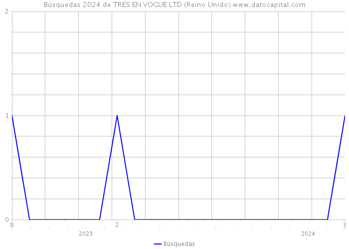 Búsquedas 2024 de TRES EN VOGUE LTD (Reino Unido) 