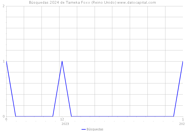 Búsquedas 2024 de Tameka Foxx (Reino Unido) 