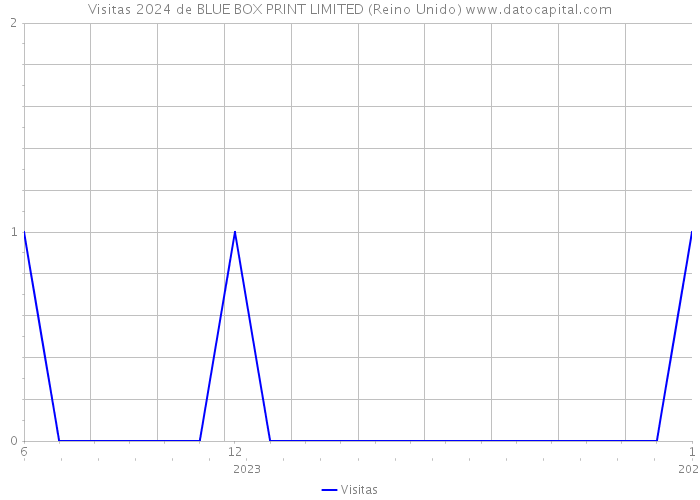 Visitas 2024 de BLUE BOX PRINT LIMITED (Reino Unido) 
