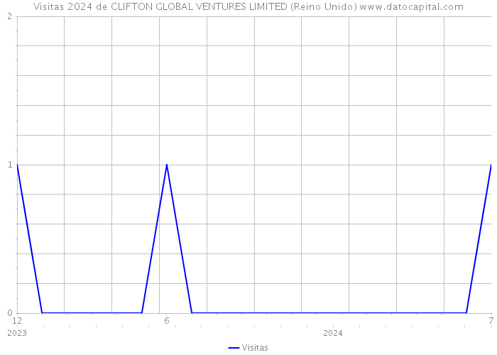 Visitas 2024 de CLIFTON GLOBAL VENTURES LIMITED (Reino Unido) 