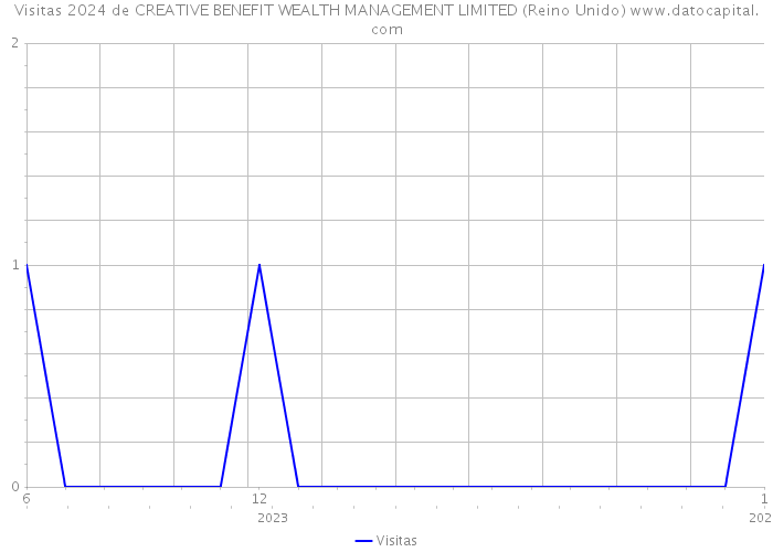 Visitas 2024 de CREATIVE BENEFIT WEALTH MANAGEMENT LIMITED (Reino Unido) 