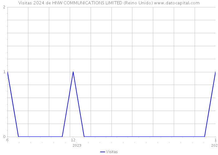 Visitas 2024 de HNW COMMUNICATIONS LIMITED (Reino Unido) 