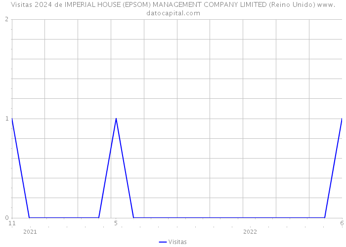 Visitas 2024 de IMPERIAL HOUSE (EPSOM) MANAGEMENT COMPANY LIMITED (Reino Unido) 