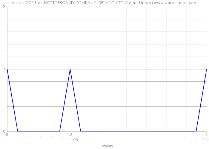 Visitas 2024 de NOTICEBOARD COMPANY IRELAND LTD (Reino Unido) 