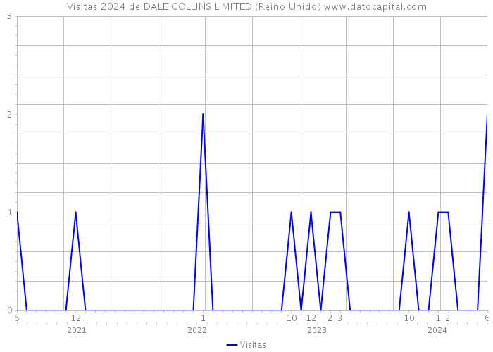 Visitas 2024 de DALE COLLINS LIMITED (Reino Unido) 