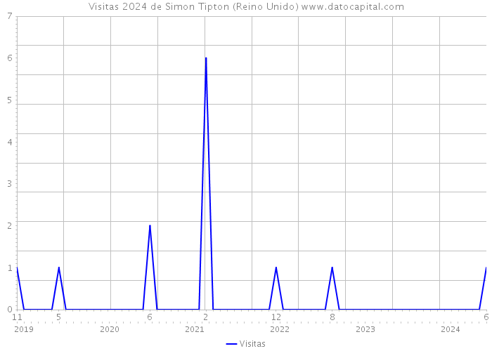 Visitas 2024 de Simon Tipton (Reino Unido) 