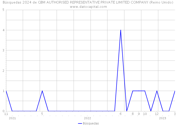 Búsquedas 2024 de GBM AUTHORISED REPRESENTATIVE PRIVATE LIMITED COMPANY (Reino Unido) 