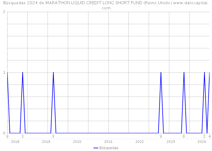 Búsquedas 2024 de MARATHON LIQUID CREDIT LONG SHORT FUND (Reino Unido) 