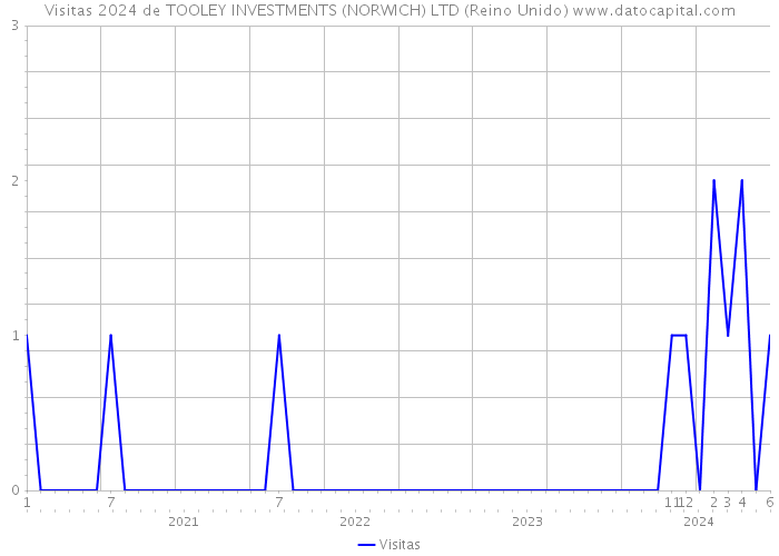 Visitas 2024 de TOOLEY INVESTMENTS (NORWICH) LTD (Reino Unido) 