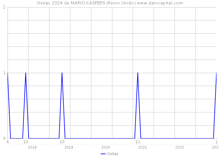 Visitas 2024 de MARIO KASPERS (Reino Unido) 