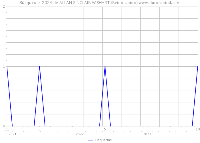 Búsquedas 2024 de ALLAN SINCLAIR WISHART (Reino Unido) 