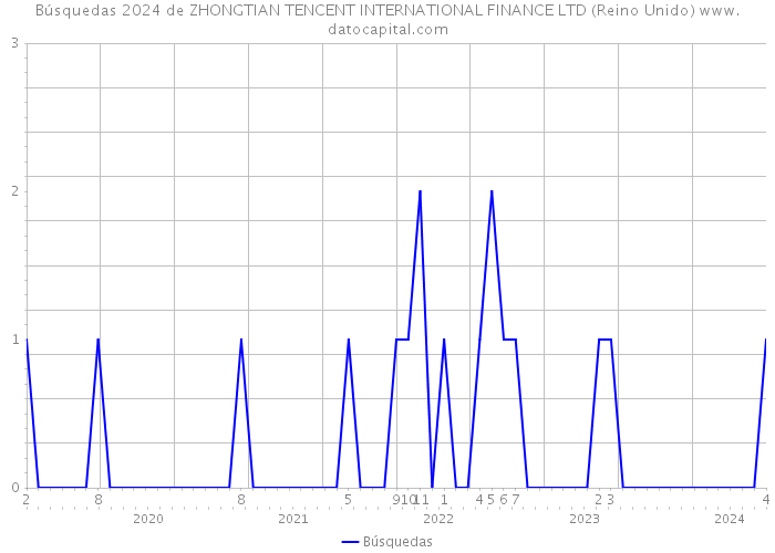 Búsquedas 2024 de ZHONGTIAN TENCENT INTERNATIONAL FINANCE LTD (Reino Unido) 