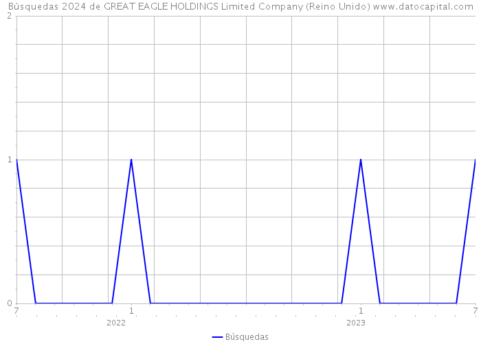 Búsquedas 2024 de GREAT EAGLE HOLDINGS Limited Company (Reino Unido) 