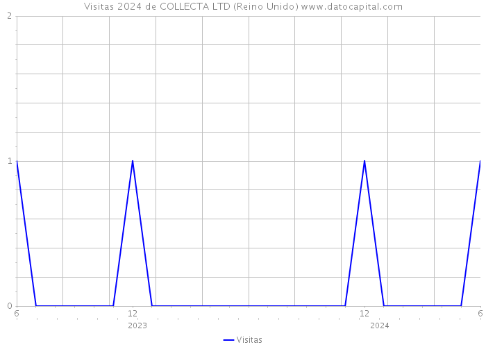 Visitas 2024 de COLLECTA LTD (Reino Unido) 