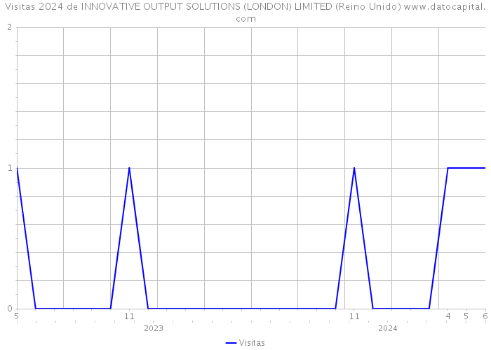 Visitas 2024 de INNOVATIVE OUTPUT SOLUTIONS (LONDON) LIMITED (Reino Unido) 