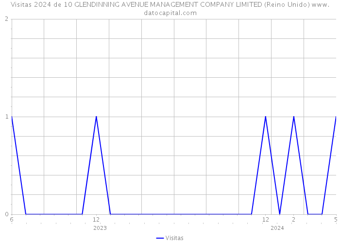 Visitas 2024 de 10 GLENDINNING AVENUE MANAGEMENT COMPANY LIMITED (Reino Unido) 