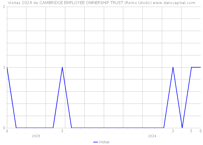 Visitas 2024 de CAMBRIDGE EMPLOYEE OWNERSHIP TRUST (Reino Unido) 
