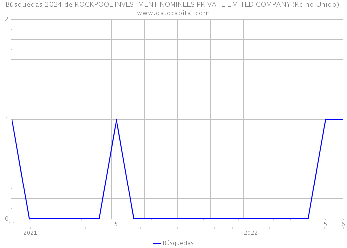 Búsquedas 2024 de ROCKPOOL INVESTMENT NOMINEES PRIVATE LIMITED COMPANY (Reino Unido) 