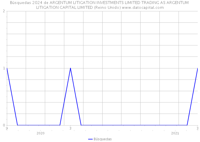 Búsquedas 2024 de ARGENTUM LITIGATION INVESTMENTS LIMITED TRADING AS ARGENTUM LITIGATION CAPITAL LIMITED (Reino Unido) 